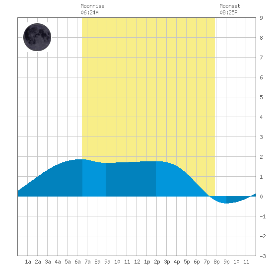 Marsh Island tide chart for Sunday, August 8, 2021