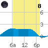 Marsh Island tide chart for Sunday, August 8, 2021