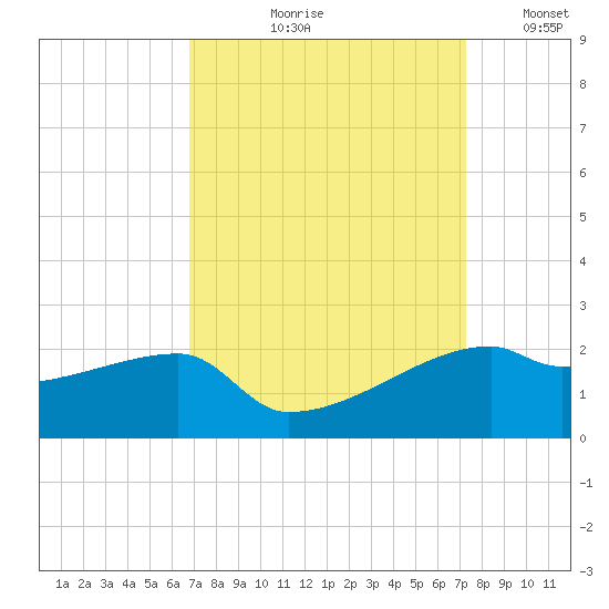 Marsh Island tide chart for Friday, September 10, 2021