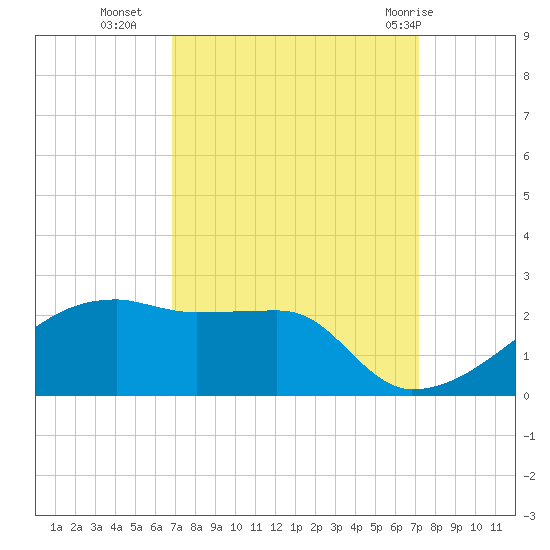 Marsh Island tide chart for Friday, September 17, 2021
