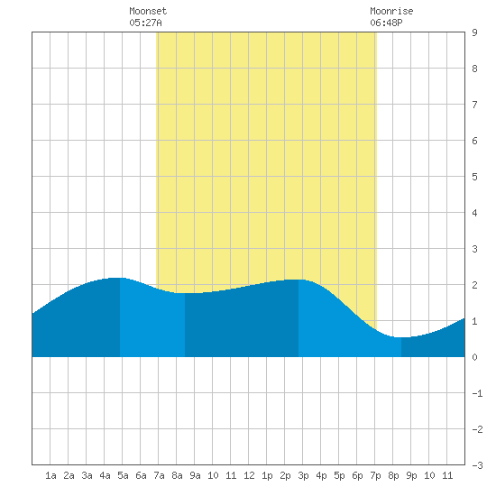 Marsh Island tide chart for Sunday, September 19, 2021