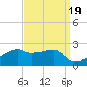Marsh Island tide chart for Sunday, September 19, 2021