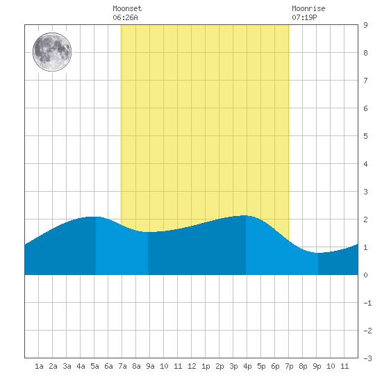 Marsh Island tide chart for Monday, September 20, 2021