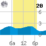 Marsh Island tide chart for Monday, September 20, 2021