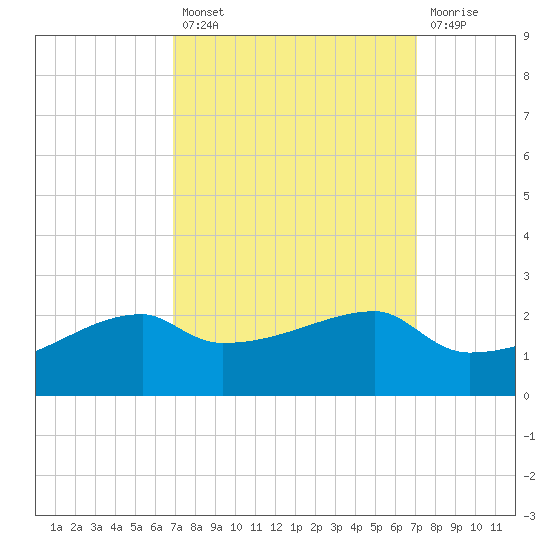 Marsh Island tide chart for Tuesday, September 21, 2021