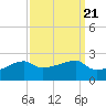 Marsh Island tide chart for Tuesday, September 21, 2021