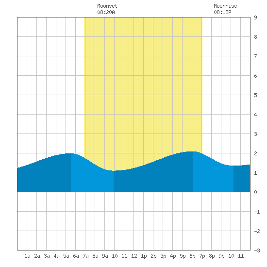 Marsh Island tide chart for Wednesday, September 22, 2021
