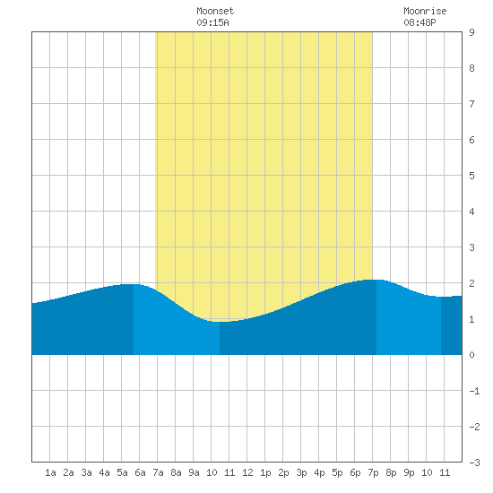 Marsh Island tide chart for Thursday, September 23, 2021