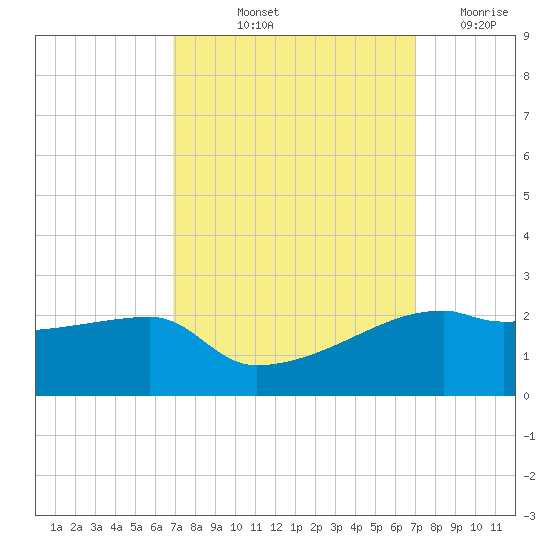 Marsh Island tide chart for Friday, September 24, 2021