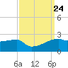 Marsh Island tide chart for Friday, September 24, 2021