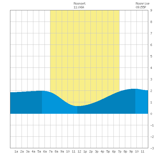 Marsh Island tide chart for Saturday, September 25, 2021