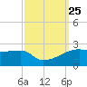 Marsh Island tide chart for Saturday, September 25, 2021