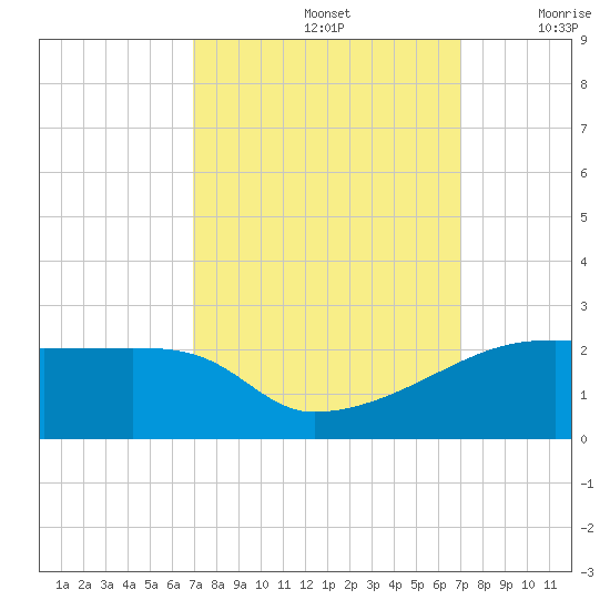 Marsh Island tide chart for Sunday, September 26, 2021