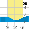Marsh Island tide chart for Sunday, September 26, 2021