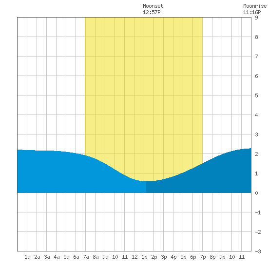 Marsh Island tide chart for Monday, September 27, 2021