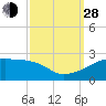 Marsh Island tide chart for Tuesday, September 28, 2021