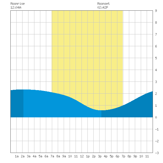 Marsh Island tide chart for Wednesday, September 29, 2021