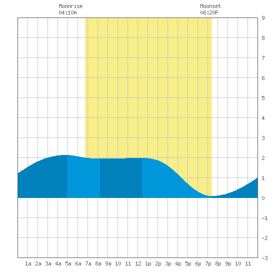 Marsh Island tide chart for Saturday, September 4, 2021