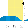 Marsh Island tide chart for Saturday, September 4, 2021