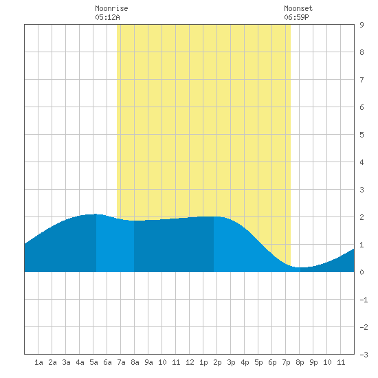 Marsh Island tide chart for Sunday, September 5, 2021