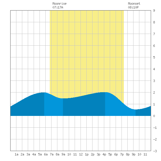 Marsh Island tide chart for Tuesday, September 7, 2021
