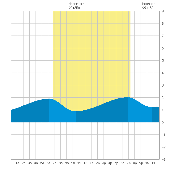 Marsh Island tide chart for Thursday, September 9, 2021