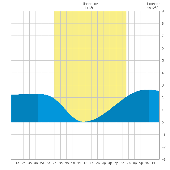 Marsh Island tide chart for Sunday, October 10, 2021