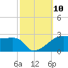 Marsh Island tide chart for Sunday, October 10, 2021