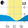 Marsh Island tide chart for Tuesday, October 12, 2021