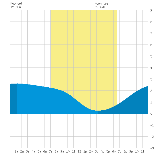 Marsh Island tide chart for Wednesday, October 13, 2021