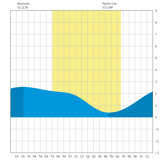 Marsh Island tide chart for Thursday, October 14, 2021