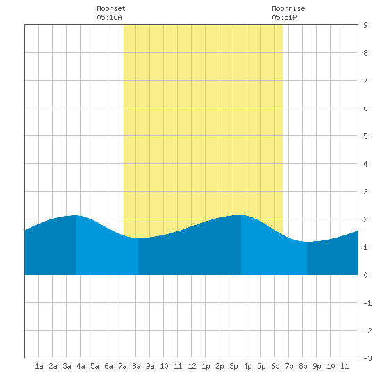 Marsh Island tide chart for Monday, October 18, 2021
