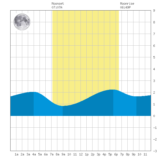 Marsh Island tide chart for Wednesday, October 20, 2021