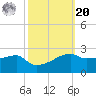 Marsh Island tide chart for Wednesday, October 20, 2021