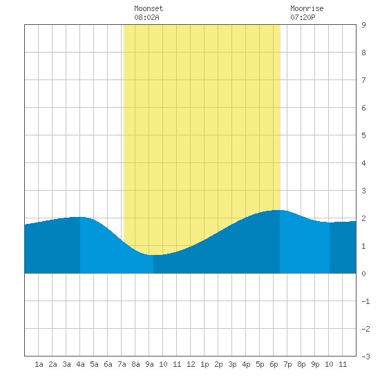 Marsh Island tide chart for Thursday, October 21, 2021