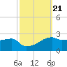 Marsh Island tide chart for Thursday, October 21, 2021
