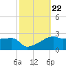 Marsh Island tide chart for Friday, October 22, 2021