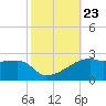 Marsh Island tide chart for Saturday, October 23, 2021