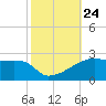 Marsh Island tide chart for Sunday, October 24, 2021