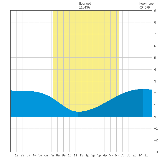 Marsh Island tide chart for Monday, October 25, 2021