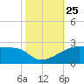 Marsh Island tide chart for Monday, October 25, 2021