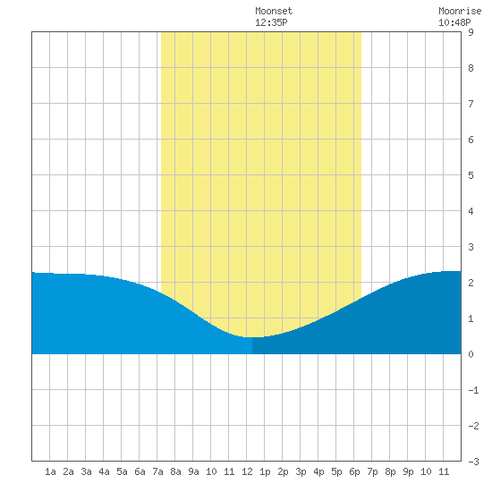 Marsh Island tide chart for Tuesday, October 26, 2021
