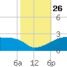 Marsh Island tide chart for Tuesday, October 26, 2021