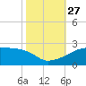 Marsh Island tide chart for Wednesday, October 27, 2021