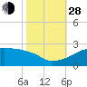 Marsh Island tide chart for Thursday, October 28, 2021