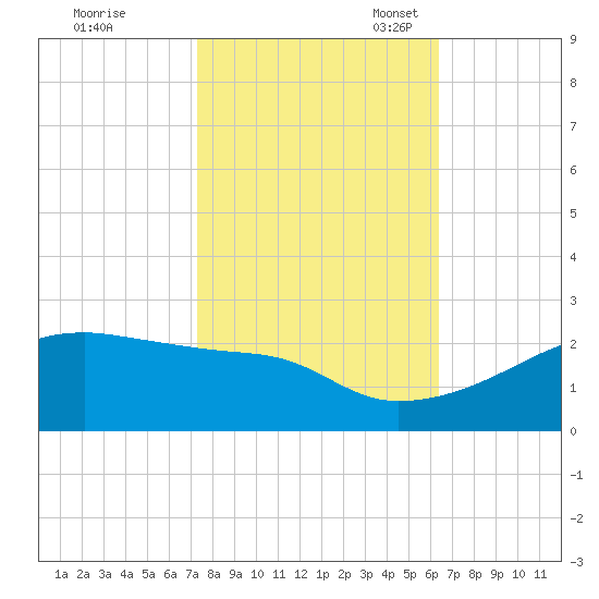 Marsh Island tide chart for Saturday, October 30, 2021