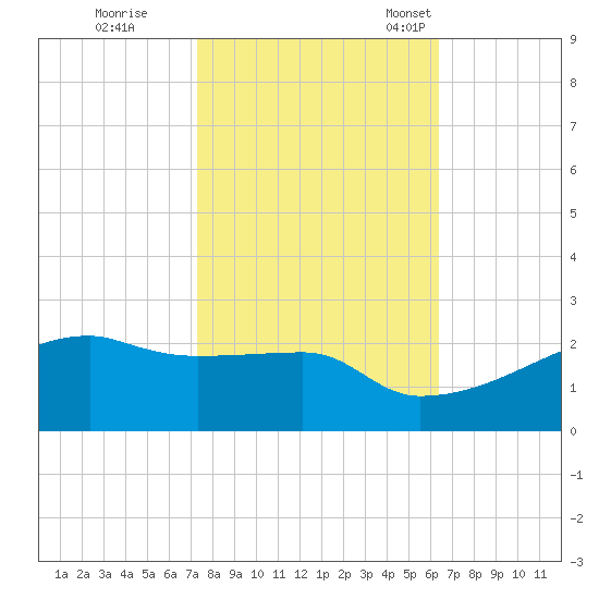 Marsh Island tide chart for Sunday, October 31, 2021