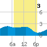 Marsh Island tide chart for Sunday, October 3, 2021