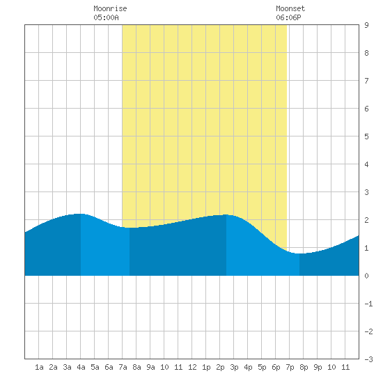 Marsh Island tide chart for Monday, October 4, 2021