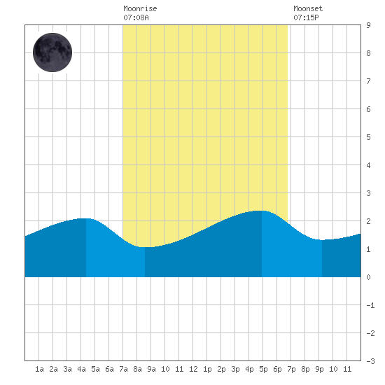 Marsh Island tide chart for Wednesday, October 6, 2021